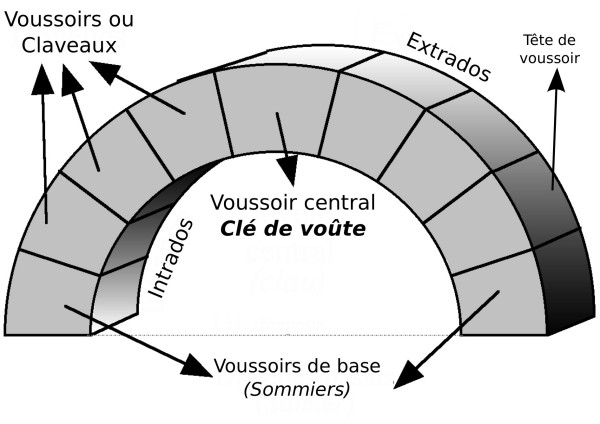 Dessin d'un arc plein cintre avec sa clé de voute au sommet